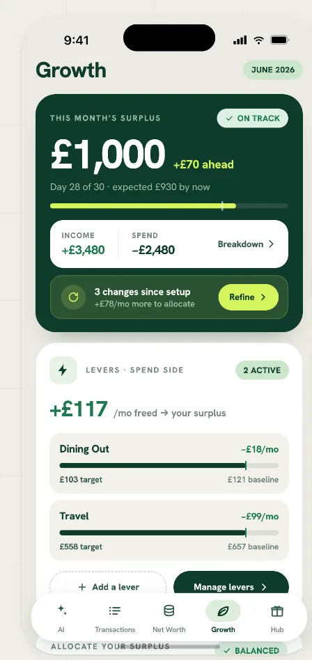 Surplus Growth screen showing £1,000 this month, £70 ahead, income of £3,480 and spending of £2,480, with Growth selected in the bottom navigation.